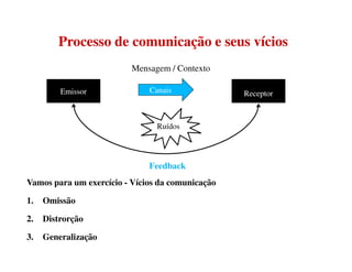 ProcessoProcesso dede comunicaçãocomunicação ee seusseus víciosvícios
EmissorEmissor ReceptorReceptorCanais
Ruídos
Mensagem / Contexto
Vamos para um exercício - Vícios da comunicação
1. Omissão
2. Distrorção
3. Generalização
Feedback
 