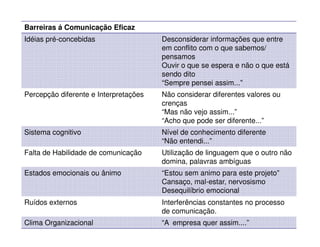 Barreiras á Comunicação Eficaz
Idéias pré-concebidas Desconsiderar informações que entre
em conflito com o que sabemos/
pensamos
Ouvir o que se espera e não o que está
sendo dito
“Sempre pensei assim...”
Percepção diferente e Interpretações Não considerar diferentes valores ou
crenças
“Mas não vejo assim...”
“Acho que pode ser diferente...”“Acho que pode ser diferente...”
Sistema cognitivo Nível de conhecimento diferente
“Não entendi...”
Falta de Habilidade de comunicação Utilização de linguagem que o outro não
domina, palavras ambíguas
Estados emocionais ou ânimo “Estou sem animo para este projeto”
Cansaço, mal-estar, nervosismo
Desequilíbrio emocional
Ruídos externos Interferências constantes no processo
de comunicação.
Clima Organizacional “A empresa quer assim....”
 
