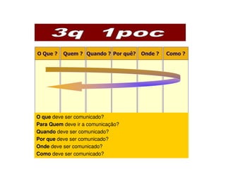 Como ?Onde ?Por quê?Quando ?Quem ?O Que ?
O que deve ser comunicado?
Para Quem deve ir a comunicação?
Quando deve ser comunicado?
Por que deve ser comunicado?
Onde deve ser comunicado?
Como deve ser comunicado?
 