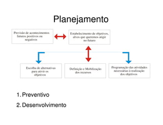 PlanejamentoPlanejamento
Previsão de acontecimentos
futuros positivos ou
negativos
Estabelecimento de objetivos,
alvos que queremos atigir
no futuro
Escolha de alternativas
para ativir os
objetivos
Definição e Mobilização
dos recursos
Programação das atividades
necessárias à realização
dos objetivos
1.1.PreventivoPreventivo
2.2.DesenvolvimentoDesenvolvimento
 