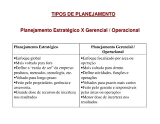 Planejamento Estratégico Planejamento Gerencial /
Operacional
•Enfoque global
•Mais voltado para fora
•Enfoque focalizado por área ou
operação
TIPOS DE PLANEJAMENTOTIPOS DE PLANEJAMENTO
Planejamento Estratégico X Gerencial / OperacionalPlanejamento Estratégico X Gerencial / Operacional
•Mais voltado para fora
•Define a “razão de ser” da empresa:
produtos, mercados, tecnologia, etc.
•Voltado para longo prazo
•Feito pelo proprietário, gerência e
assessoria.
•Grande dose de recursos de incerteza
nos resultados
operação
•Mais voltado para dentro
•Define atividades, funções e
operações
•Voltados para prazos mais curtos
•Feito pelo gerente e responsáveis
pelas áreas ou operações
•Menor dose de incerteza nos
resultados
 
