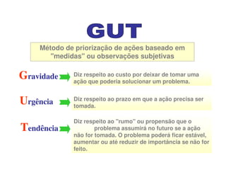Método de priorização de ações baseado em
"medidas" ou observações subjetivas
GGravidaderavidadeGGravidaderavidade Diz respeito ao custo por deixar de tomar uma
ação que poderia solucionar um problema.
Diz respeito ao custo por deixar de tomar uma
ação que poderia solucionar um problema.
UUrgênciargênciaUUrgênciargência
TTendênciaendênciaTTendênciaendência
Diz respeito ao prazo em que a ação precisa ser
tomada.
Diz respeito ao prazo em que a ação precisa ser
tomada.
Diz respeito ao "rumo" ou propensão que o
problema assumirá no futuro se a ação
não for tomada. O problema poderá ficar estável,
aumentar ou até reduzir de importância se não for
feito.
Diz respeito ao "rumo" ou propensão que o
problema assumirá no futuro se a ação
não for tomada. O problema poderá ficar estável,
aumentar ou até reduzir de importância se não for
feito.
 