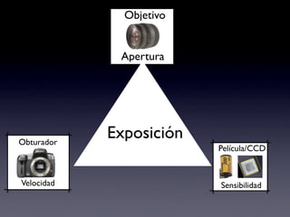 Objetivo


             Apertura




Obturador
            Exposición
                         Película/CCD


Velocidad                Sensibilidad
 