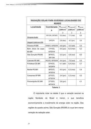 Curso: Instalação e Manutenção de Sistema Solar Fotovoltaico.
RADIAÇÃO SOLAR PARA DIVERSAS LOCALIDADES DO
MUNDO
Localidade Coordenada
s
Hh(mínimo))
(kWh/m
2
)
Hh(máximo))
(kWh/m
2
)
Hh(anual
(kWh/m
2
)
Dongola-Sudão
19º10’N, 30º29’E 5,3 (dez) 7,7 (mai) 6,6
Daggett Califórnia-USA
34º52’N 2,8 (dez) 8,7 (jun) 5,8
Floriano-PI-BR 6º46’S, 43º02’W 4,8 (jan) 6,3 (set) 5,5
Bom Jesus da Lapa-
BA-BR
13º15’S,
43º25’W
4,4 (jun) 6,0 (mar) 5,3
São Gonçalo-PB-BR 06º45’S,
38º13W
5,0 (jun) 6,8 (out) 6,0
Cabrobó-PE-BR 9º23’S, 40º30’W 4,4 (jun) 7,0 (out) 5,5
Fortaleza-CE-BR 03º43’S,
38º28’W
4,1 (abr) 6,4 (nov) 5,7
Recife-PE-BR 08º03’S,
34º55’W
4,0 (jun) 6,3 (nov) 5,4
Campinas-SP-BR 22º32’S,
47º03’W
3,4 (jun) 5,3 (nov) 4,5
Florianópolis-SC-BR 27º35’S,
48º34’W
2,6 (jun) 4,1
Tabela 3
É importante notar na tabela 3 que a variação sazonal na
região Nordeste do Brasil é menor, o que beneficia
economicamente o investimento da energia solar na região. Das
regiões do quadro acima, São Gonçalo (PB-BR) é a que tem menor
variação de radiação solar.
21
 