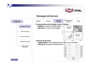 Estrategia del Servicio
CICLO DE VIDA
DEL SERVICIO

Propósito

Estrategia del Servicio

Procesos

Conceptos
Básicos

Definición de los
Procesos

Roles

• Componentes para entregar valor al Cliente:
- Utilidad: Lo que el cliente obtiene.
- Garantía: El como es entregado.

Diseño del Servicio

Transición del Servicio

Operación del Servicio

Mejora Continua
del Servicio

Diapositiva 11

• Activos de Servicio:
- Capacidades: Es la habilidad para realizar una actividad.
- Recursos: Incluye la infraestructura TI.

 