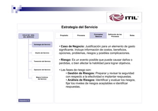 Estrategia del Servicio
CICLO DE VIDA
DEL SERVICIO

Propósito

Estrategia del Servicio

Diseño del Servicio

Transición del Servicio

Operación del Servicio

Mejora Continua
del Servicio

Diapositiva 12

Procesos

Conceptos
Básicos

Definición de los
Procesos

Roles

• Caso de Negocio: Justificación para un elemento de gasto
significante. Incluye información de costos, beneficios,
opciones, problemas, riesgos y posibles complicaciones.
• Riesgo: Es un evento posible que puede causar daños o
perdidas, o bien afectar la habilidad para lograr objetivos.
• Las fases de riesgo son:
• Gestión de Riesgos: Preparar y revisar la seguridad
con respecto a la efectividad e implantar respuestas.
• Análisis de Riesgos: Identificar y evaluar los riesgos,
fijar los niveles de riesgos aceptables e identificar
respuestas.

 