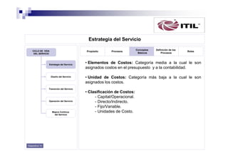 Estrategia del Servicio
CICLO DE VIDA
DEL SERVICIO

Propósito

Estrategia del Servicio

Diseño del Servicio

Procesos

Mejora Continua
del Servicio

Diapositiva 14

Definición de los
Procesos

Roles

• Elementos de Costos: Categoría media a la cual le son
asignados costos en el presupuesto y a la contabilidad.
• Unidad de Costos: Categoría más baja a la cual le son
asignados los costos.

Transición del Servicio

Operación del Servicio

Conceptos
Básicos

• Clasificación de Costos:
- Capital/Operacional.
- Directo/Indirecto.
- Fijo/Variable.
- Unidades de Costo.

 