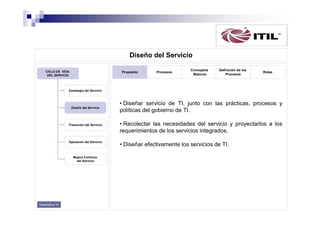 Diseño del Servicio
CICLO DE VIDA
DEL SERVICIO

Propósito

Procesos

Conceptos
Básicos

Definición de los
Procesos

Roles

Estrategia del Servicio

Diseño del Servicio

Transición del Servicio

Operación del Servicio

Mejora Continua
del Servicio

Diapositiva 19

• Diseñar servicio de TI, junto con las prácticas, procesos y
políticas del gobierno de TI.
• Recolectar las necesidades del servicio y proyectarlos a los
requerimientos de los servicios integrados.
• Diseñar efectivamente los servicios de TI.

 