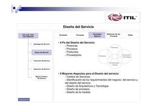 Diseño del Servicio
CICLO DE VIDA
DEL SERVICIO

Propósito

Estrategia del Servicio

Diseño del Servicio

Procesos

Conceptos
Básicos

Definición de los
Procesos

Roles

• 4 Ps del Diseño del Servicio:
- Personas.
- Procesos.
- Productos.
- Proveedores.

Transición del Servicio

Operación del Servicio

Mejora Continua
del Servicio

Diapositiva 24

• 5 Mayores Aspectos para el Diseño del servicio:
- Cartera de Servicios.
- Identificación de los requerimientos del negocio, del servicio y
del diseño del servicio.
- Diseño de Arquitectura y Tecnología.
- Diseño de procesos.
- Diseño de la medida.

 