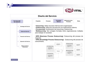 Diseño del Servicio
CICLO DE VIDA
DEL SERVICIO

Propósito

Estrategia del Servicio

Diseño del Servicio

Transición del Servicio

Operación del Servicio

Mejora Continua
del Servicio

Diapositiva 25

Procesos

Conceptos
Básicos

Definición de los
Procesos

Roles

• Insourcing: Utiliza recursos internos de la organización.
• Outsourcing: Utiliza los recursos de una organización externa.
• Co-sourcing: Combinación de insourcing y outsourcing.
• Multisourcing: Son arreglos formales entre organizaciones múltiples
para trabajar en sociedad.
• BPO (Business Process Outsourcing): Outsourcing del proceso de
negocios.
• KPO (Knowledge Process Outsourcing): Outsourcing del proceso de
conocimiento.

 
