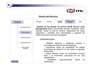 Diseño del Servicio
CICLO DE VIDA
DEL SERVICIO

Propósito

Estrategia del Servicio

Diseño del Servicio

Procesos

Conceptos
Básicos

Definición de los
Procesos

Roles

• Gestión de los Niveles de servicio (SLM: Service Level
Management): Definir, documentar, acordar, monitorear, medir,
reportar, revisar el nivel de servicio. Asegurando las metas
especificas y medibles sean desarrolladas y asegurar los
niveles de servicio que sean entregados.

Transición del Servicio

Indicadores claves:
Operación del Servicio

Mejora Continua
del Servicio

Diapositiva 27

- Medidas objetivas y subjetivas (número o
porcentaje de metas del servicio logradas).
- Indicadores claves de rendimiento de calidad
(porcentaje de reducción en las metas no logradas
de los SLA).
- Indicar finanzas claves de rendimiento (número
total y el incremento porcentual de los SLA
establecidos).
Indicadores
organizacionales
claves
de
rendimiento.

 