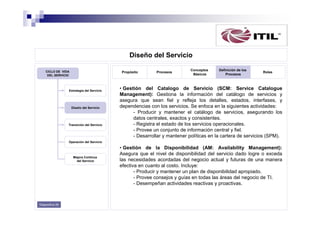 Diseño del Servicio
CICLO DE VIDA
DEL SERVICIO

Propósito

Estrategia del Servicio

Diseño del Servicio

Transición del Servicio

Procesos

Conceptos
Básicos

Definición de los
Procesos

Roles

• Gestión del Catalogo de Servicio (SCM: Service Catalogue
Management): Gestiona la información del catálogo de servicios y
asegura que sean fiel y refleja los detalles, estados, interfases, y
dependencias con los servicios. Se enfoca en la siguientes actividades:
- Producir y mantener el catálogo de servicios, asegurando los
datos centrales, exactos y consistentes.
- Registra el estado de los servicios operacionales.
- Provee un conjunto de información central y fiel.
- Desarrollar y mantener políticas en la cartera de servicios (SPM).

Operación del Servicio

Mejora Continua
del Servicio

Diapositiva 28

• Gestión de la Disponibilidad (AM: Availability Management):
Asegura que el nivel de disponibilidad del servicio dado logre o exceda
las necesidades acordadas del negocio actual y futuras de una manera
efectiva en cuanto al costo. Incluye:
- Producir y mantener un plan de disponibilidad apropiado.
- Provee consejos y guías en todas las áreas del negocio de TI.
- Desempeñan actividades reactivas y proactivas.

 