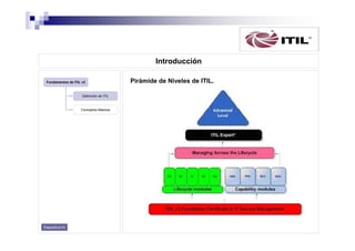 Introducción
Fundamentos de ITIL v3

Definición de ITIL

Conceptos Básicos

Diapositiva 03

Pirámide de Niveles de ITIL.

 