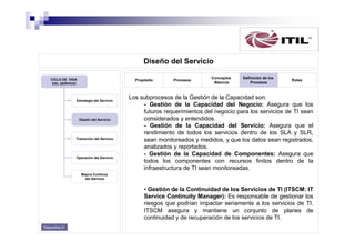 Diseño del Servicio
CICLO DE VIDA
DEL SERVICIO

Propósito

Estrategia del Servicio

Diseño del Servicio

Transición del Servicio

Operación del Servicio

Procesos

Conceptos
Básicos

Definición de los
Procesos

Roles

Los subprocesos de la Gestión de la Capacidad son:
- Gestión de la Capacidad del Negocio: Asegura que los
futuros requerimientos del negocio para los servicios de TI sean
considerados y entendidos.
- Gestión de la Capacidad del Servicio: Asegura que el
rendimiento de todos los servicios dentro de los SLA y SLR,
sean monitoreados y medidos, y que los datos sean registrados,
analizados y reportados.
- Gestión de la Capacidad de Componentes: Asegura que
todos los componentes con recursos finitos dentro de la
infraestructura de TI sean monitoreadas.

Mejora Continua
del Servicio

• Gestión de la Continuidad de los Servicios de TI (ITSCM: IT
Service Continuity Manager): Es responsable de gestionar los
riesgos que podrían impactar seriamente a los servicios de TI.
ITSCM asegura y mantiene un conjunto de planes de
continuidad y de recuperación de los servicios de TI.
Diapositiva 31

 