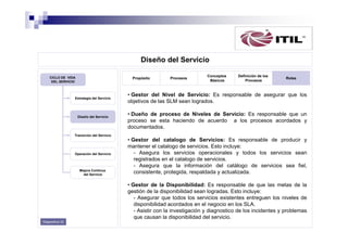 Diseño del Servicio
CICLO DE VIDA
DEL SERVICIO

Propósito

Estrategia del Servicio

Diseño del Servicio

Procesos

Conceptos
Básicos

Definición de los
Procesos

Roles

• Gestor del Nivel de Servicio: Es responsable de asegurar que los
objetivos de las SLM sean logrados.
• Dueño de proceso de Niveles de Servicio: Es responsable que un
proceso se esta haciendo de acuerdo a los procesos acordados y
documentados.

Transición del Servicio

Operación del Servicio

Mejora Continua
del Servicio

• Gestor del catalogo de Servicios: Es responsable de producir y
mantener el catalogo de servicios. Esto incluye:
- Asegura los servicios operacionales y todos los servicios sean
registrados en el catalogo de servicios.
- Asegura que la información del catálogo de servicios sea fiel,
consistente, protegida, respaldada y actualizada.
• Gestor de la Disponibilidad: Es responsable de que las metas de la
gestión de la disponibilidad sean logradas. Esto incluye:
- Asegurar que todos los servicios existentes entreguen los niveles de
disponibilidad acordados en el negocio en los SLA.
- Asistir con la investigación y diagnostico de los incidentes y problemas
que causan la disponibilidad del servicio.

Diapositiva 32

 
