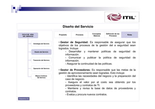 Diseño del Servicio
CICLO DE VIDA
DEL SERVICIO

Propósito

Estrategia del Servicio

Diseño del Servicio

Transición del Servicio

Operación del Servicio

Mejora Continua
del Servicio

Diapositiva 33

Procesos

Conceptos
Básicos

Definición de los
Procesos

Roles

• Gestor de Seguridad: Es responsable de asegurar que los
objetivos de los procesos de la gestión del a seguridad sean
logrados. Incluye:
- Desarrollar y mantener políticas de seguridad de
información.
- Comunicar y publicar la política de seguridad de
información.
- Asegurar la continuidad de las políticas.
• Gestor de Proveedores: Es responsable que las metas de la
gestión de aprovisionamiento sean logradas. Esto incluye:
- Identifica las necesidades del negocio y la preparación del
caso de negocio.
- Asegura el valor por el costo sea obtenido por los
proveedores y contratos de TI.
- Mantiene y revisa la base de datos de proveedores y
contratos.
- Evalúa y procura nuevos contratos.

 