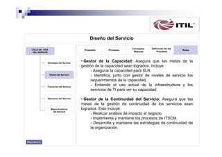 Diseño del Servicio
CICLO DE VIDA
DEL SERVICIO

Propósito

Estrategia del Servicio

Diseño del Servicio

Transición del Servicio

Operación del Servicio

Mejora Continua
del Servicio

Diapositiva 34

Procesos

Conceptos
Básicos

Definición de los
Procesos

Roles

• Gestor de la Capacidad: Asegura que las metas de la
gestión de la capacidad sean logrados. Incluye:
- Asegurar la capacidad para SLR.
- Identifica, junto con gestor de niveles de servicio los
requerimientos de la capacidad.
- Entiende el uso actual de la infraestructura y los
servicios de TI para ver su capacidad.
• Gestor de la Continuidad del Servicio: Asegura que las
metas de la gestión de continuidad de los servicios sean
logrados. Esto incluye:
- Realizar análisis de impacto al negocio.
- Implementa y mantiene los procesos de ITSCM.
- Desarrolla y mantiene las estrategias de continuidad de
la organización.

 