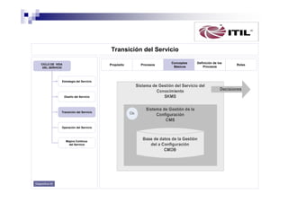 Transición del Servicio
CICLO DE VIDA
DEL SERVICIO

Propósito

Estrategia del Servicio

Diseño del Servicio

Transición del Servicio

Operación del Servicio

Mejora Continua
del Servicio

Diapositiva 40

Procesos

Conceptos
Básicos

Definición de los
Procesos

Roles

 