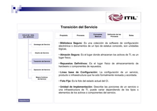 Transición del Servicio
CICLO DE VIDA
DEL SERVICIO

Propósito

Estrategia del Servicio

Procesos

Conceptos
Básicos

Definición de los
Procesos

Roles

• Biblioteca Segura: Es una colección de software de configuración
electrónica o documentos de un tipo de estatus conocido, son unidades
lógicas.

Diseño del Servicio

• Almacén Segura: Es el lugar donde almacenan los activos de TI, es un
lugar físico.
Transición del Servicio

• Repuestos Definitivos: Es el lugar físico de almacenamiento de
hardware o componentes de repuestos.
Operación del Servicio

• Línea base de Configuración: La configuración de un servicio,
producto o infraestructura que ha sido formalmente revisada y acordada.
Mejora Continua
del Servicio

• Foto Fija: Es la foto del estado actual del CI.
• Unidad de Implementación: Describe las porciones de un servicio o
una infraestructura de TI, puede variar dependiendo de los tipos o
elementos de los activos o componentes del servicio.
Diapositiva 44

 