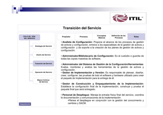 Transición del Servicio
CICLO DE VIDA
DEL SERVICIO

Propósito

Estrategia del Servicio

Diseño del Servicio

Transición del Servicio

Operación del Servicio

Procesos

Conceptos
Básicos

Definición de los
Procesos

Roles

• Analista de Configuración: Propone el alcance de los procesos de gestión
de activos y configuración, entrena a los especialistas de la gestión de activos y
configuración y da soporte a la creación de los planes de gestión de activos y
configuración.
• Administrador/Bibliotecario de Configuración: Es el custodio o guardia de
todas las copias maestras de software.
• Administrador del Sistema de Gestión de la Configuración/Herramientas:
Evalúa, monitorea y analiza las herramientas de la gestión de activos y
configuración.
• Gestor de Implementación y Versión: Es responsable de planear, diseñar,
crear, configurar, las pruebas de todo el software y hardware utilizado para crear
el paquete de implementación para la entrega de él.

Mejora Continua
del Servicio

• Gestor de Construcción y Empaquetamiento de la Implementación:
Establece la configuración final de la implementación, construye y prueba el
paquete final que será entregado.

Diapositiva 49

• Personal de Despliegue: Maneja la entrada física final del servicio, coordina
la documentación y comunicaciones de la implementación
•Planea el despliegue en conjunción con la gestión del conocimiento y
cambios y SACM.

 