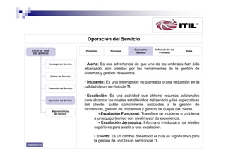 Operación del Servicio
CICLO DE VIDA
DEL SERVICIO

Propósito

Estrategia del Servicio

Procesos

Conceptos
Básicos

Definición de los
Procesos

Roles

• Alerta: Es una advertencia de que uno de los umbrales han sido
alcanzado, son creadas por las herramientas de la gestión de
sistemas y gestión de eventos.

Diseño del Servicio

Transición del Servicio

Operación del Servicio

Mejora Continua
del Servicio

• Incidente: Es una interrupción no planeada o una reducción en la
calidad de un servicio de TI.
• Escalación: Es una actividad que obtiene recursos adicionales
para alcanzar los niveles establecidos del servicio y las expectativas
del cliente. Están comúnmente asociadas a la gestión de
incidencias, gestión de problemas y gestión de quejas del cliente.
- Escalación Funcional: Transfiere un incidente o problema
a un equipo técnico con nivel mayor de experiencia.
- Escalación Jerárquica: Informa o involucra a los niveles
superiores para asistir a una escalación.
• Evento: Es un cambio del estado el cual es significativo para
la gestión de un CI o un servicio de TI.

Diapositiva 53

 