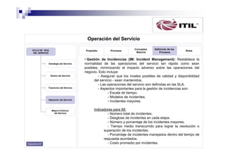Operación del Servicio
CICLO DE VIDA
DEL SERVICIO

Propósito

Estrategia del Servicio

Diseño del Servicio

Transición del Servicio

Operación del Servicio

Mejora Continua
del Servicio

Diapositiva 57

Procesos

Conceptos
Básicos

Definición de los
Procesos

Roles

• Gestión de Incidencias (IM: Incident Management): Restablece la
normalidad de las operaciones del servicio tan rápido como sean
posibles, minimizando el impacto adverso sobre las operaciones del
negocio. Esto incluye:
- Asegurar que los niveles posibles de calidad y disponibilidad
del servicio - sean mantenidos.
- Las operaciones del servicio son definidas en las SLA.
- Aspectos importantes para la gestión de incidencias son:
- Escala de tiempo.
- Modelos de incidentes.
- Incidentes mayores.
Indicadores para IM:
- Número total de incidentes.
- Desglose de incidentes en cada etapa.
- Número y porcentaje de los incidentes mayores.
- Tiempo medio transcurrido para lograr la resolución o
superación de los incidentes.
- Porcentaje de incidentes manejados dentro del tiempo de
respuesta acordados.
- Costo promedio por incidentes.

 