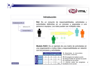 Introducción
Fundamentos de ITIL v3

Definición de ITIL

Rol: Es un conjunto de responsabilidades, actividades y
autoridades defendías en un proceso y asignadas a una
persona o equipos. Los roles pueden ser múltiples roles.
Propietario del Servicio

PROCESO
Conceptos Básicos

servicio
Gestor del Proceso

P

P P

Cliente

Dueño del Proceso

Modelo RACI: Es un ejemplo de una matriz de actividades en
una organización e indica roles y responsabilidades en relación
con los procesos y actividades.
R (Responsible); A (Accountable);
C (Consulted); I (Informed)

Diapositiva 06

• R: Encargado de realizar acción.
• A: Responsable de aprobar la acción.
• C: Participa en la acción.
• I: Informa sobre los progresos
y
resultados de la acción.

 