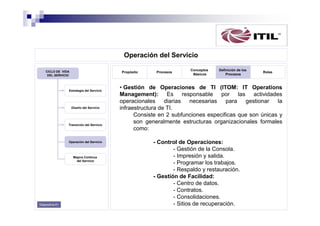 Operación del Servicio
CICLO DE VIDA
DEL SERVICIO

Propósito

Estrategia del Servicio

Diseño del Servicio

Transición del Servicio

Operación del Servicio

Mejora Continua
del Servicio

Diapositiva 61

Procesos

Conceptos
Básicos

Definición de los
Procesos

Roles

• Gestión de Operaciones de TI (ITOM: IT Operations
Management): Es responsable por las actividades
operacionales
diarias
necesarias
para
gestionar
la
infraestructura de TI.
Consiste en 2 subfunciones especificas que son únicas y
son generalmente estructuras organizacionales formales
como:
- Control de Operaciones:
- Gestión de la Consola.
- Impresión y salida.
- Programar los trabajos.
- Respaldo y restauración.
- Gestión de Facilidad:
- Centro de datos.
- Contratos.
- Consolidaciones.
- Sitios de recuperación.

 