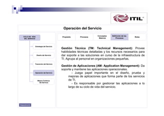 Operación del Servicio
CICLO DE VIDA
DEL SERVICIO

Propósito

Estrategia del Servicio

Diseño del Servicio

Transición del Servicio

Operación del Servicio

Mejora Continua
del Servicio

Diapositiva 62

Procesos

Conceptos
Básicos

Definición de los
Procesos

Roles

Gestión Técnica (TM: Technical Management): Provee
habilidades técnicas detalladas y los recursos necesarios para
dar soporte a las soluciones en curso de la infraestructura de
TI. Agrupa al personal en organizaciones pequeñas.
Gestión de Aplicaciones (AM: Application Management): Da
soporte y mantiene las aplicaciones operacionales.
- Juega papel importante en el diseño, prueba y
mejoras de aplicaciones que forma parte de los servicios
de TI.
- Es responsable por gestionar las aplicaciones a lo
largo de su ciclo de vida del servicio.

 