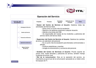 Operación del Servicio
CICLO DE VIDA
DEL SERVICIO

Propósito

Estrategia del Servicio

Diseño del Servicio

Procesos

Conceptos
Básicos

Definición de los
Procesos

Roles

• Gestor del Centro de Servicio al Usuario: Gestiona todas las
actividades del Service Desk.
- Actúa como un punto más de escalación.
- Reporta a los gestores superiores cualquier situación.
- Atiende a las juntas del CAB.
- Es responsable del manejo de los incidentes y peticiones del
servicio dentro del Service Desk.

Transición del Servicio

Operación del Servicio

Mejora Continua
del Servicio

Diapositiva 64

• Supervisor del Centro de Servicio al Usuario: Gestiona los cambios
de turno y el calendario del personal.
- Es un punto más de escalación para llamadas controversiales o
difíciles.
- Produce estadísticas y reportes.
- Arregla el entrenamiento y conciencia del personal.
• Analista del Centro de Servicios al Usuario: Provee soporte de
primer nivel, recibe llamadas y peticiones de servicio, también maneja
incidentes de primer nivel.
• Rol de la comunicación: Esta en la operación del servicio, es
importante ya que el uso de la comunicación apropiada es un deber entre
los equipos de TI.

 