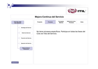 Mejora Continua del Servicio
CICLO DE VIDA
DEL SERVICIO

Propósito

Procesos

Conceptos
Básicos

Definición de los
Procesos

Roles

Estrategia del Servicio

Diseño del Servicio

Transición del Servicio

Operación del Servicio

Mejora Continua
del Servicio

Diapositiva 67

No tiene procesos específicos. Participa en todas las fases del
Ciclo de Vida del Servicio.

 