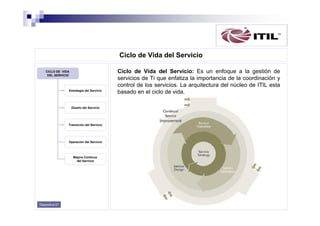 Ciclo de Vida del Servicio
CICLO DE VIDA
DEL SERVICIO

Estrategia del Servicio

Diseño del Servicio

Transición del Servicio

Operación del Servicio

Mejora Continua
del Servicio

Diapositiva 07

Ciclo de Vida del Servicio: Es un enfoque a la gestión de
servicios de Ti que enfatiza la importancia de la coordinación y
control de los servicios. La arquitectura del núcleo de ITIL esta
basado en el ciclo de vida.

 