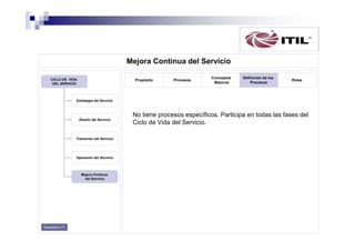 Mejora Continua del Servicio
CICLO DE VIDA
DEL SERVICIO

Propósito

Procesos

Conceptos
Básicos

Definición de los
Procesos

Roles

Estrategia del Servicio

Diseño del Servicio

Transición del Servicio

Operación del Servicio

Mejora Continua
del Servicio

Diapositiva 71

No tiene procesos específicos. Participa en todas las fases del
Ciclo de Vida del Servicio.

 