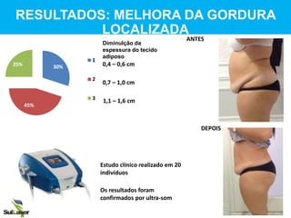 0,4 – 0,6 cm
0,7 – 1,0 cm
1,1 – 1,6 cm
DiminuIção da
espessura do tecido
adiposo
RESULTADOS: MELHORA DA GORDURA
LOCALIZADA
Estudo clínico realizado em 20
indivíduos
30%
45%
25%
1
2
3
Os resultados foram
confirmados por ultra-som
ANTES
DEPOIS
 