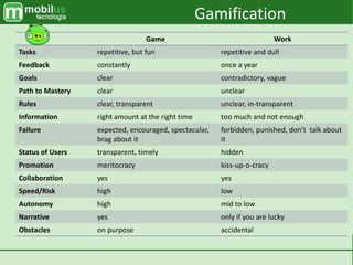 Game Work
Tasks repetitive, but fun repetitive and dull
Feedback constantly once a year
Goals clear contradictory, vague
Path to Mastery clear unclear
Rules clear, transparent unclear, in-transparent
Information right amount at the right time too much and not enough
Failure expected, encouraged, spectacular,
brag about it
forbidden, punished, don’t talk about
it
Status of Users transparent, timely hidden
Promotion meritocracy kiss-up-o-cracy
Collaboration yes yes
Speed/Risk high low
Autonomy high mid to low
Narrative yes only if you are lucky
Obstacles on purpose accidental
Gamification
 