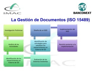 La Gestión de Documentos (ISO 15489)
Investigación Preliminar
Análisis de las
Actividades
Identificación de los
requerimientos en
materia de GD
Evaluación de los
Sistemas Existentes
Identificación de
estrategias para
satisfacer los
requerimientos en
materia de GD
Diseño de un SGD
Implementación del
SGD
Revisión posterior a la
implementación
 