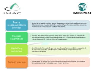 • Dentro de la creación, registro, acceso, disposición y conservación de los documentos
deben existir roles muy bien definidos que identifiquen la responsabilidad de quienes
intervienen en el proceso de la Gestión Documental.
Roles y
responsabilidades
definidos
• Procesos documentales que tienen una o varias tareas que forman un conjunto de
procedimientos que tienen como objetivo especifico a cumplir generalmente deben
estar enfocados en la misión y visión de la organización.
Procesos
sistemáticos
• No existe control sin medir lo que esta sucediendo y hacer un análisis y evaluación de
los resultados, estas dos actividades son fundamentales para cumplir con los
indicadores de gestión.
Medición y
evaluación;
• Todo proceso de calidad está enmarcado en una revisión continua del proceso y de
los resultados, siempre enfocados a una mejora continua.
Revisión y mejora
 