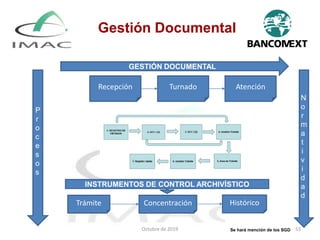 Se hará mención de los SGD
Recepción Turnado Atención
GESTIÓN DOCUMENTAL
Trámite Concentración
INSTRUMENTOS DE CONTROL ARCHIVÍSTICO
Histórico
P
r
o
c
e
s
o
s
N
o
r
m
a
t
i
v
i
d
a
d
Gestión Documental
Octubre de 2019 53
 