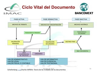 ARCHIVO DE TRÁMITE ARCHIVO DE CONCENTRACIÓN ARCHIVO HISTÓRICO
VALORACIÓN
PRIMARIA
TRANSFERENCIA PRIMARIA
VALORACIÓN
SECUNDARIA
TRANSFERENCIA
SECUNDARIA
BAJA DOCUMENTAL
DESTINO FINAL
AREA
COORDINADORA
DE ARCHIVOS
UNIDADES
FASE ACTIVA FASE SEMIACTIVA FASE INACTIVA
•VALOR ADMINISTRATIVO
•VALOR LEGAL
•VALOR FISCAL O CONTABLE
•VALOR INFORMATIVO
•VALOR EVIDENCIAL
•VALOR TESTIMONIAL
Ciclo Vital del Documento
Schellenberg Charles Wiffells: Teoría de las 3 edades de los documentos
Octubre de 2019 56
 