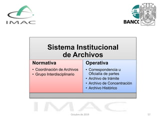 Octubre de 2019 57
Sistema Institucional
de Archivos
Normativa
• Coordinación de Archivos
• Grupo Interdisciplinario
Operativa
• Correspondencia u
Oficialía de partes
• Archivo de trámite
• Archivo de Concentración
• Archivo Histórico
 