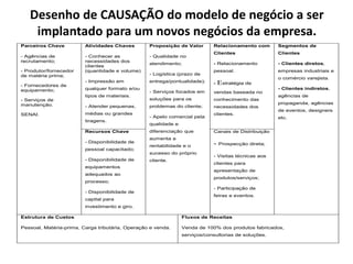 Desenho de CAUSAÇÃO do modelo de negócio a ser
implantado para um novos negócios da empresa.
Parceiros Chave
- Agências de
recrutamento;
- Produtor/fornecedor
de matéria prima;
- Fornecedores de
equipamento;
- Serviços de
manutenção.
SENAI.
Atividades Chaves
- Conhecer as
necessidades dos
clientes
(quantidade e volume)
- Impressão em
qualquer formato e/ou
tipos de materiais.
- Atender pequenas,
médias ou grandes
tiragens.
Proposição de Valor
- Qualidade no
atendimento;
- Logística (prazo de
entrega/pontualidade);
- Serviços focados em
soluções para os
problemas do cliente;
- Apelo comercial pela
qualidade e
diferenciação que
aumenta a
rentabilidade e o
sucesso do próprio
cliente.
Relacionamento com
Clientes
- Relacionamento
pessoal.
- Estratégia de
vendas baseada no
conhecimento das
necessidades dos
clientes.
Segmentos de
Clientes
- Clientes diretos,
empresas industriais e
o comércio varejista.
- Clientes indiretos,
agências de
propaganda, agências
de eventos, designers
etc.
Recursos Chave
- Disponibilidade de
pessoal capacitado;
- Disponibilidade de
equipamentos
adequados ao
processo;
- Disponibilidade de
capital para
investimento e giro.
Canais de Distribuição
- Prospecção direta;
- Visitas técnicas aos
clientes para
apresentação de
produtos/serviços;
- Participação de
feiras e eventos.
Estrutura de Custos
Pessoal, Matéria-prima, Carga tributária, Operação e venda.
Fluxos de Receitas
Venda de 100% dos produtos fabricados,
serviços/consultorias de soluções.
 