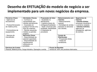 Desenho de EFETUAÇÃO do modelo de negócio a ser
implementado para um novos negócios da empresa.
Parceiros Chave
- Agências de
recrutamento.
- Produtor/fornecedor
de matéria prima.
- Fornecedores de
equipamento.
- Serviços de
manutenção.
Atividades Chaves
- Conhece as
necessidades dos
clientes parcialmente.
- Impressão em
qualquer formato e/ou
tipos de materiais.
- Atender pequenas,
médias ou grandes
tiragens.
Proposição de Valor
- Qualidade no
atendimento.
- Logística (prazo de
entrega/pontualidade).
- Apelo comercial pela
qualidade, flexibilidade
e integração de
processos.
Relacionamento com
Clientes
- Relacionamento
pessoal.
- Estratégia de vendas
baseada na demanda
dos clientes..
Segmentos de
Clientes
- Clientes diretos,
empresas industriais e
o comércio varejista.
- Clientes indiretos,
agências de
propaganda, agências
de eventos.
Recursos Chave
- Disponibilidade de
pessoal capacitado.
- Disponibilidade de
equipamentos
adequados ao
processo.
Canais de
Distribuição
- Prospecção direta;
- Visitas de
vendedores.
Estrutura de Custos
Pessoal, Matéria-prima, Carga tributária, Operação e venda.
Fluxos de Receitas
Venda de 100% dos produtos fabricados.
 