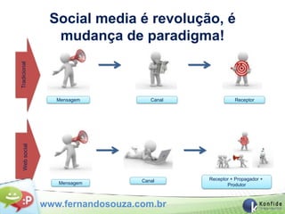 Social media é revolução, é
                  mudança de paradigma!
Tradicional




                   Mensagem           Canal              Receptor
   Web social




                                   Canal      Receptor + Propagador +
                   Mensagem                          Produtor



                www.fernandosouza.com.br
 