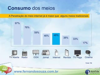 Consumo dos meios
A Penetração do meio internet já é maior que alguns meios tradicionais

     97%
              76%

                      59%
                              46%      48%
                                                 38%       33%
                                                                     17%




TV Aberta   Radio    OOH     Jornal   Internet   Revista   TV Paga    Cinema

                                                                      Fonte: TGI




    www.fernandosouza.com.br
 