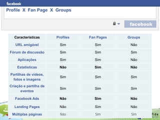 Profile X Fan Page X Groups




   Características       Profiles   Fan Pages   Groups

    URL amigável           Sim        Sim        Não

 Fórum de discussão        Sim        Sim        Sim

     Aplicações            Sim        Sim        Não

     Estatísticas         Não         Sim        Não

 Partilhas de vídeos,
                           Sim        Sim        Sim
  fotos e imagens
 Criação e partilha de
                           Sim        Sim        Sim
       eventos

    Facebook Ads          Não         Sim        Não

   Landing Pages           Não        Sim        Não

        www.fernandosouza.com.br Sim
  Múltiplas páginas Não                          Sim
 