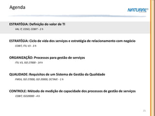 Agenda


ESTRATÉGIA: Definição do valor de TI
   VAL IT, COSO, COBIT - 2 h



ESTRATÉGIA: Ciclo de vida dos serviços e estratégia de relacionamento com negócio
   COBIT, ITIL V3 - 3 h



ORGANIZAÇÃO: Processos para gestão de serviços
   ITIL V3, ISO 27000 - 14 h



QUALIDADE: Requisitos de um Sistema de Gestão da Qualidade
   FMEA, ISO 27000, ISO 20000, OCTAVE - 1 h



CONTROLE: Método de medição de capacidade dos processos de gestão de serviços
   COBIT, ISO20000 - 4 h




                                                                                    25
 