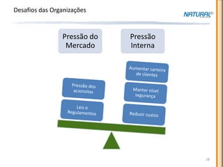 Desafios das Organizações


                Pressão do   Pressão
                 Mercado     Interna




                                       28
 