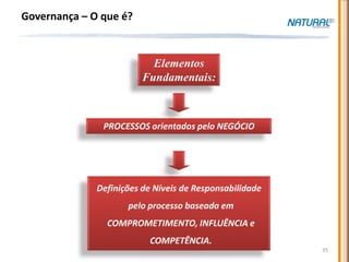 Governança – O que é?



                           Elementos
                         Fundamentais:



               PROCESSOS orientados pelo NEGÓCIO




              Definições de Níveis de Responsabilidade
                     pelo processo baseada em
                COMPROMETIMENTO, INFLUÊNCIA e
                          COMPETÊNCIA.
                                                         35
 