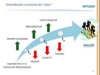 Entendendo o conceito do “valor”



                              VANTAGENS

               BENEFÍCIOS



  OPORTUNIDADE                            tn
                                t2

                 t1                    TEMPO
                               CUSTO
                      RISCO
   MOMENTO t=0
INÍCIO DO PROCESSO
                                               46
 