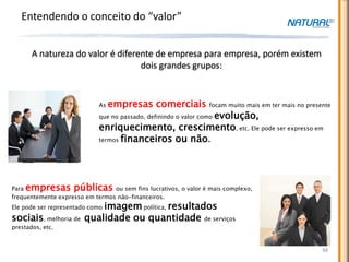 Entendendo o conceito do “valor”


       A natureza do valor é diferente de empresa para empresa, porém existem
                                   dois grandes grupos:


                             As empresas comerciais focam muito mais em ter mais no presente
                             que no passado, definindo o valor como evolução,

                             enriquecimento, crescimento, etc. Ele pode ser expresso em
                             termos financeiros ou não.




Paraempresas públicas            ou sem fins lucrativos, o valor é mais complexo,
frequentemente expresso em termos não-financeiros.
                            imagem política, resultados
Ele pode ser representado como
sociais, melhoria de    qualidade ou quantidade de serviços
prestados, etc.


                                                                                         48
 